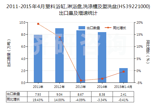 2011-2015年4月塑料浴缸,淋浴盤,洗滌槽及盥洗盆(HS39221000)出口量及增速統(tǒng)計 2011-2015年4月塑料浴缸,淋浴盤,洗滌槽及盥洗盆(HS39221000)出口量及增速統(tǒng)計